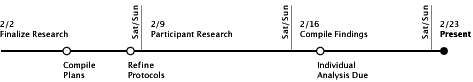 Exploratory Research Timeline